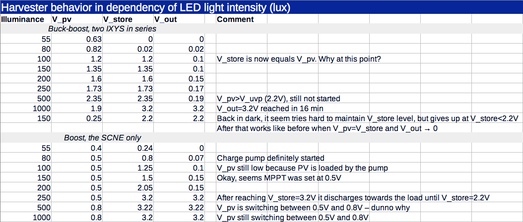 Harvester behaviour in dependency of LED light intensity