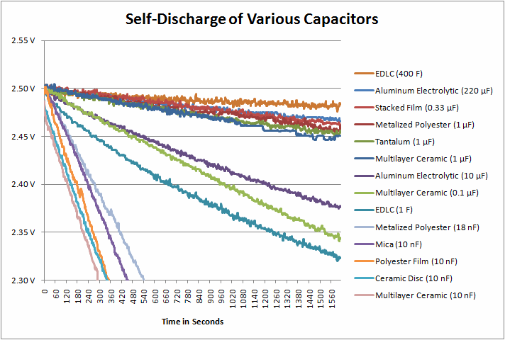 Self-discharge-of-various-capacitors.gif