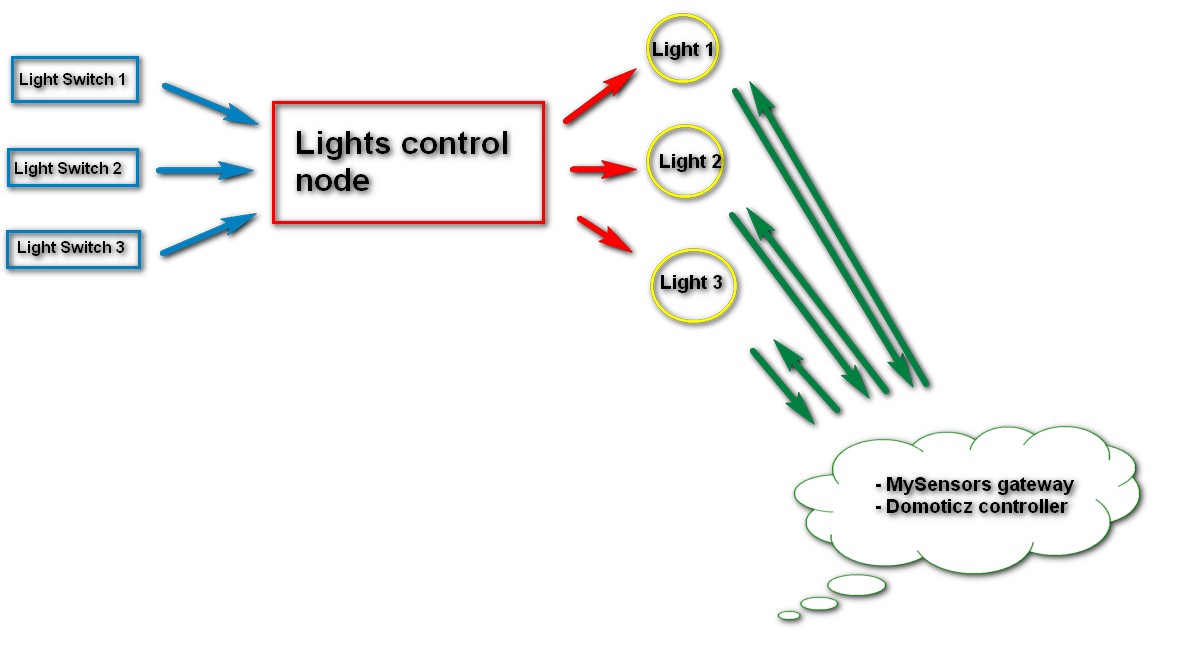 Lights controll node.jpg