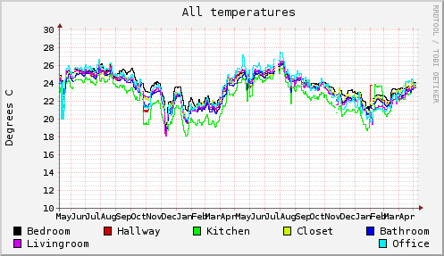 all_temperature_2year.png